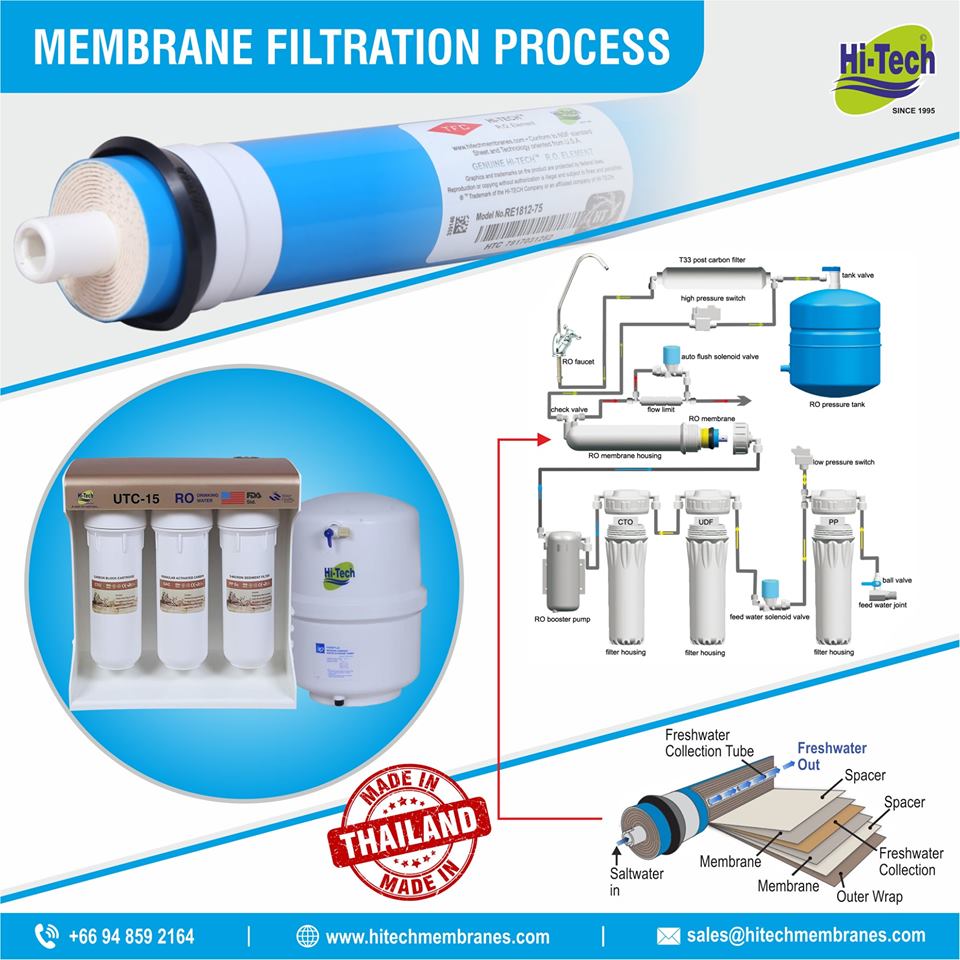 How Membrane work in RO Plant