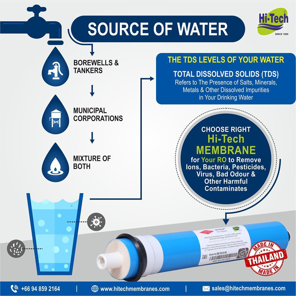 How to select Membrane as your water quality