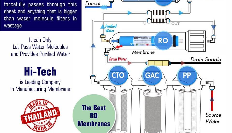 How-Membrane-Works-in-RO-Plant