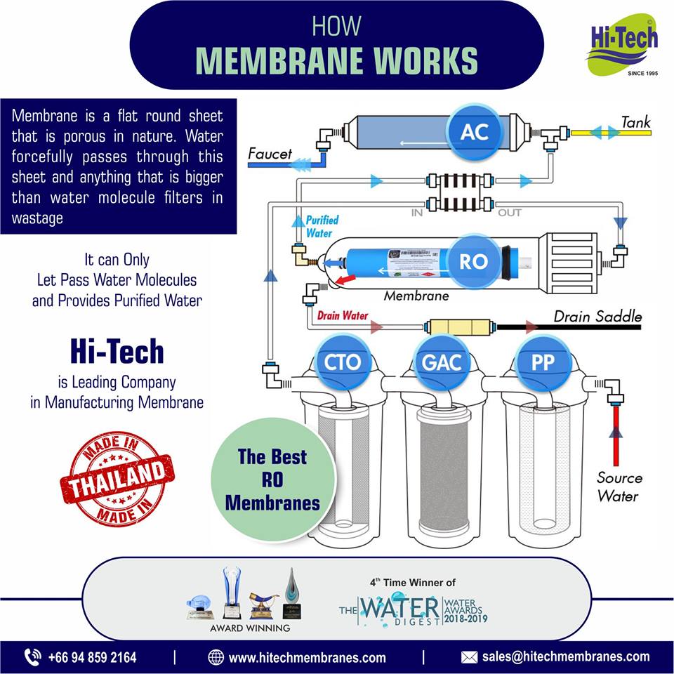 How-Membrane-Works-in-RO-Plant