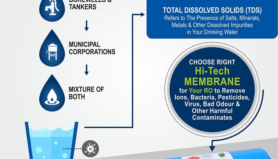 How to select Membrane as your water quality