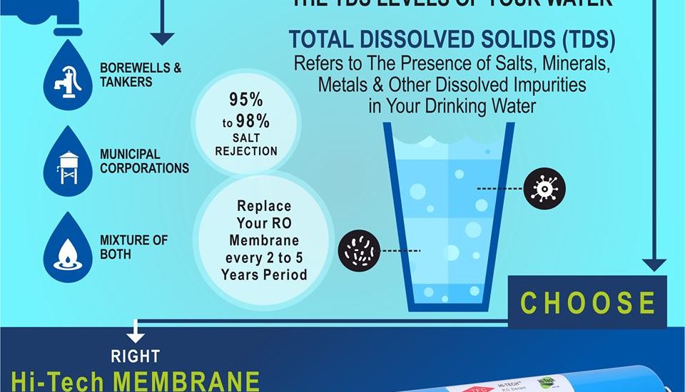 how-to-choose-membrane-as-per -water-quality